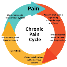 Managing Chronic Pain: Understanding Causes and Treatment Options