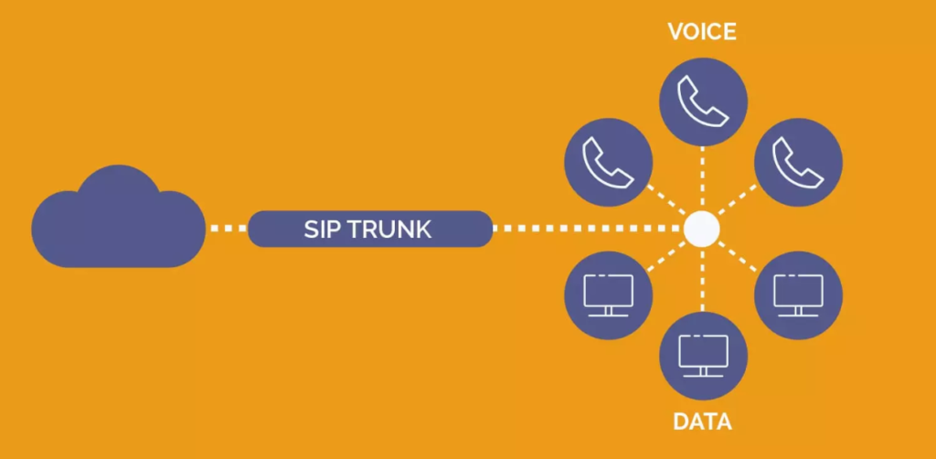 VoIP SIP Services